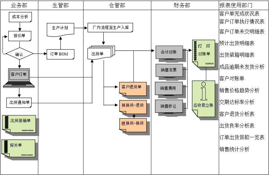 生产控制管理模块的细分