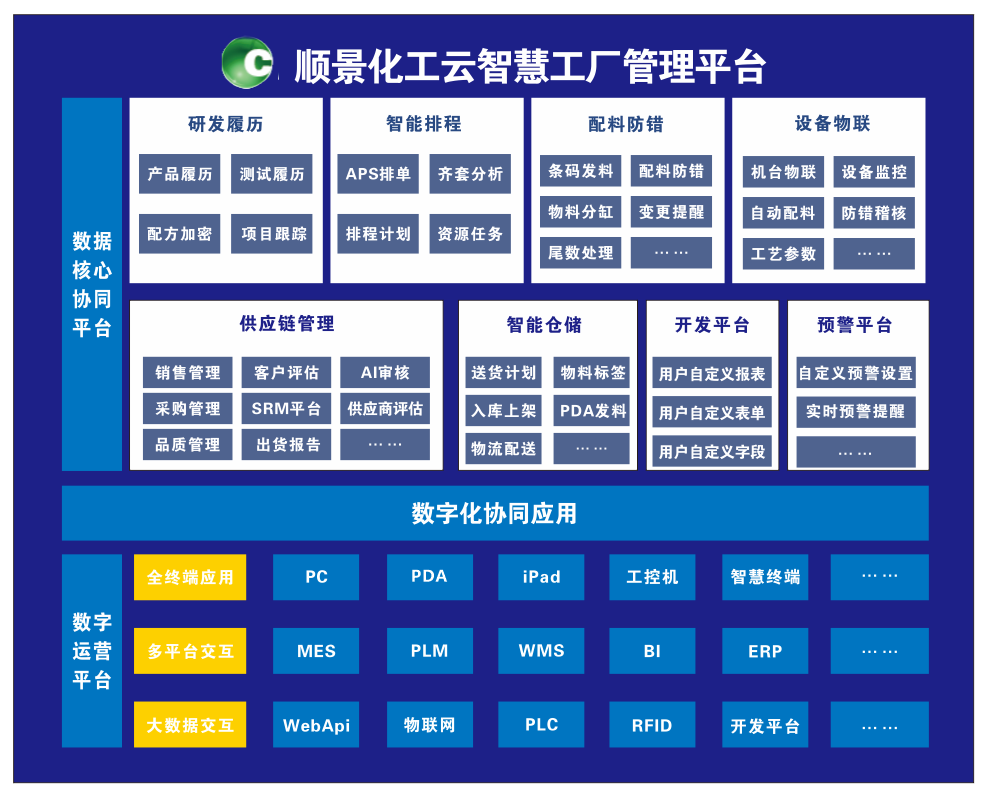 顺景化工云智慧工厂管理平台